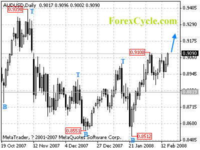 audusd daily chart