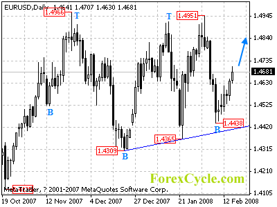 eurusd daily chart