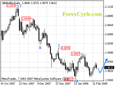 gbpusd daily chart