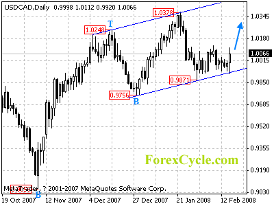 usdcad daily chart