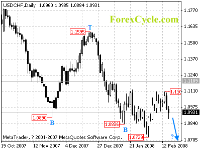 usdchf daily chart