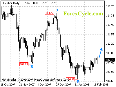 usdjpy daily chart