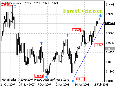 audusd daily chart