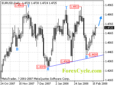 eurusd daily chart