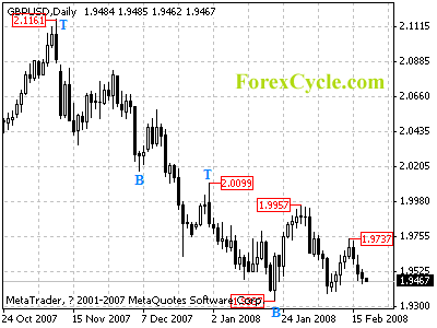 gbpusd daily chart