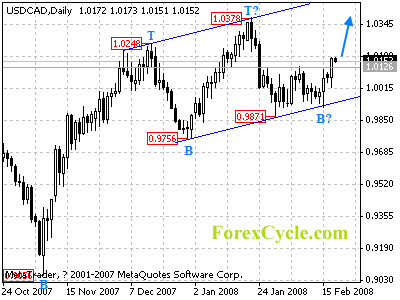 usdcad daily chart