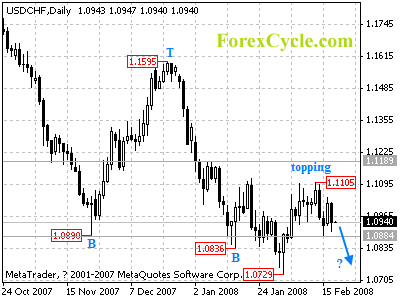 usdchf daily chart