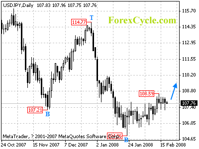 usdjpy daily chart