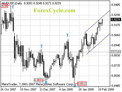 audusd daily chart