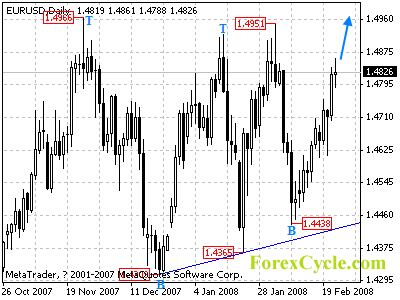 eurusd daily chart