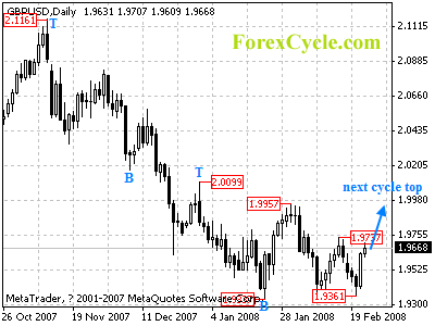 gbpusd daily chart