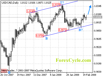 usdcad daily chart