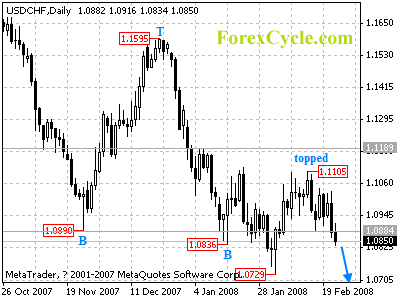 usdchf daily chart