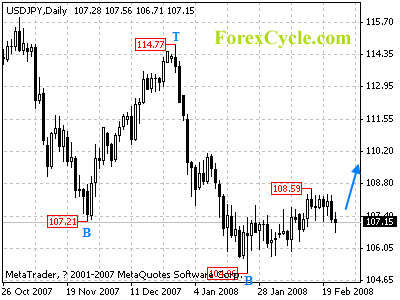 usdjpy daily chart