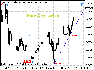 audusd daily chart