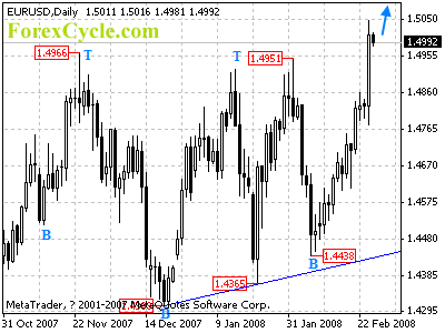 eurusd daily chart