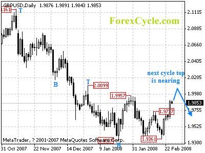 gbpusd daily chart