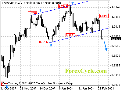 usdcad daily chart