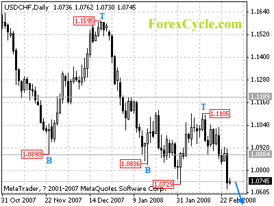 usdchf daily chart