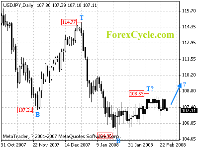 usdjpy daily chart