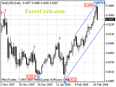 audusd daily chart