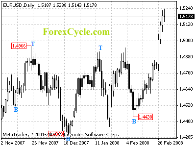 eurusd daily chart