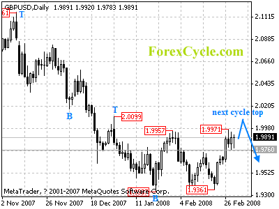 gbpusd daily chart