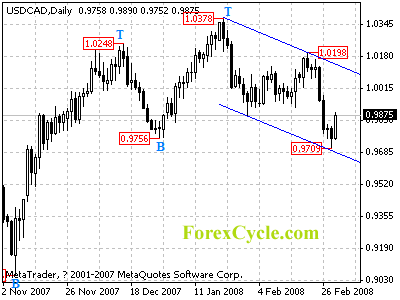 usdcad daily chart