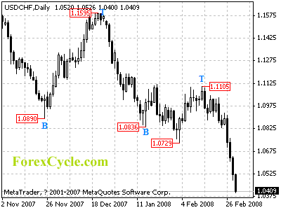 usdchf daily chart