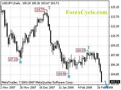 usdjpy daily chart