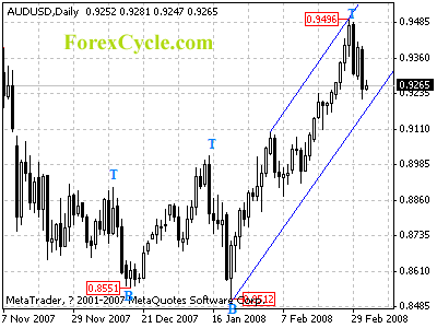 audusd daily chart