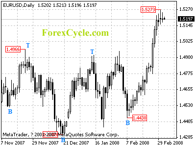 eurusd daily chart