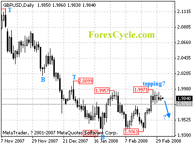 gbpusd daily chart