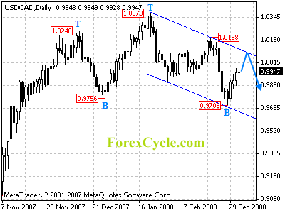 usdcad daily chart