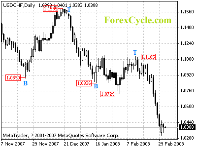 usdchf daily chart