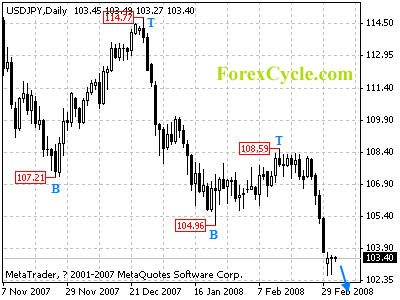 usdjpy daily chart