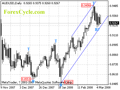 audusd daily chart