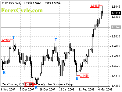 eurusd daily chart