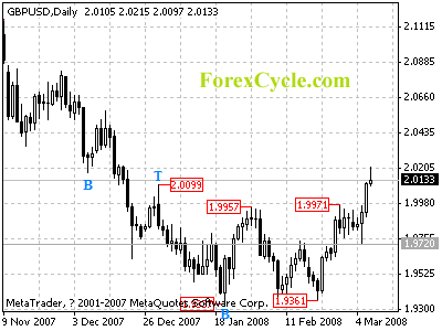 gbpusd daily chart