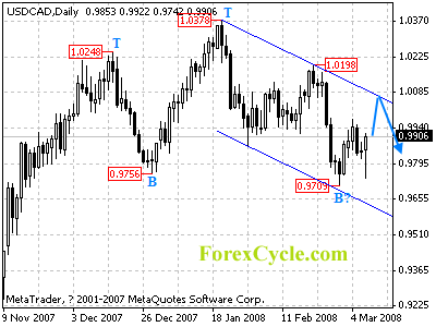 usdcad daily chart