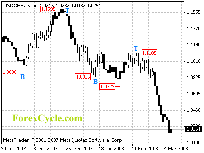 usdchf daily chart