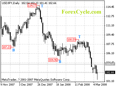 usdjpy daily chart