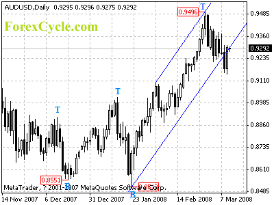 audusd daily chart