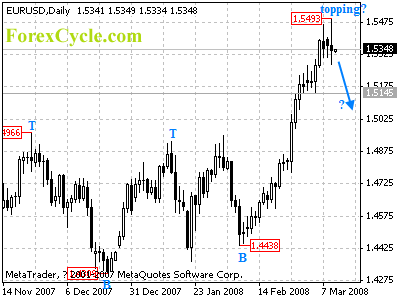 eurusd daily chart