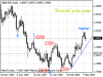 gbpusd daily chart