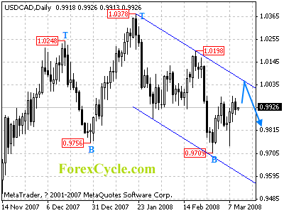 usdcad daily chart