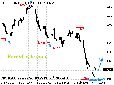 usdchf daily chart