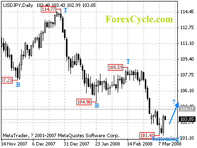 usdjpy daily chart