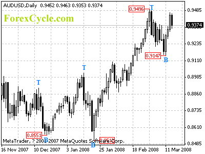 audusd daily chart