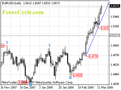 eurusd daily chart